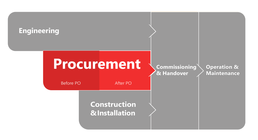PiNOR: Procurement Documentation in EPC Projects