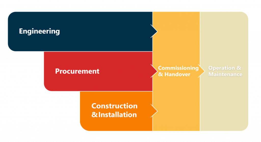 PiNOR: EPC Engineering Document Management System understands and addresses EPC document management’s unique requirements and regulations.