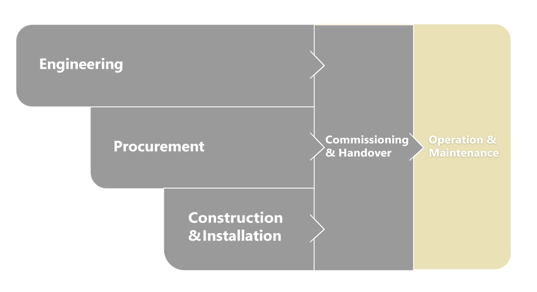 PiNOR EDMS for Operation and Maintenance
