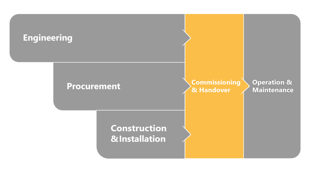 PiNOR EDMS for Commissioning and Handover of EPC Projects
