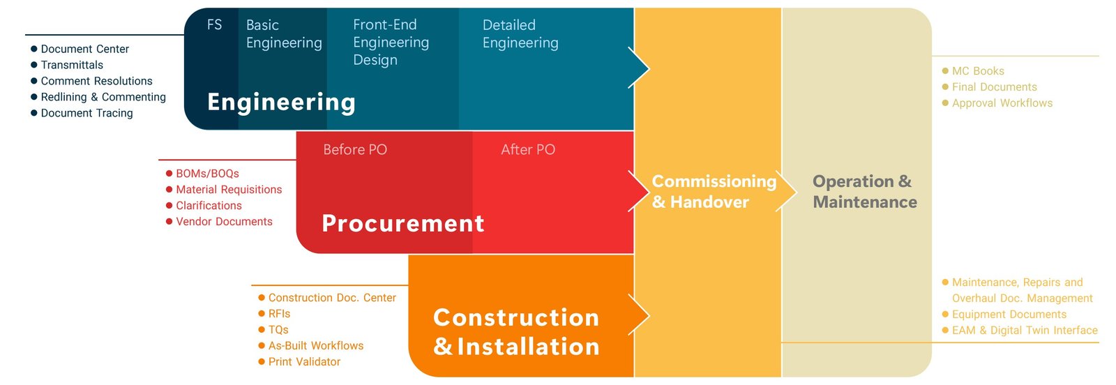 Efficient EPC Project Management with PINOR EDMS